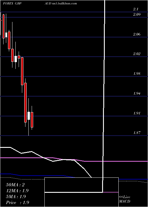  monthly chart PoundSterling