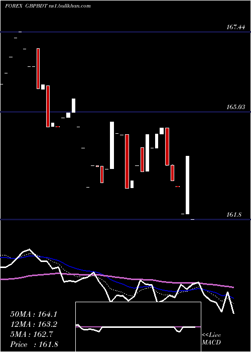  Daily chart PoundSterling