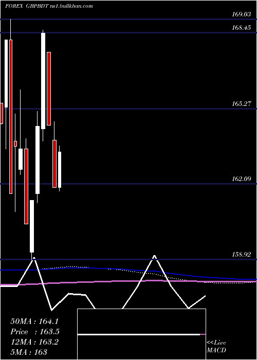  monthly chart PoundSterling