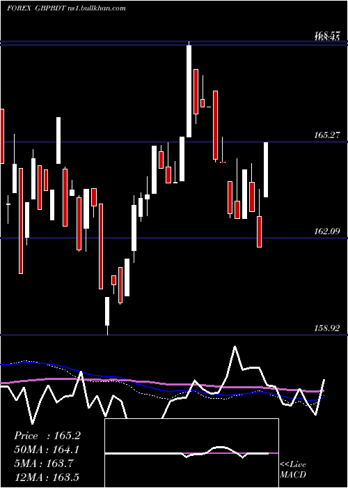  weekly chart PoundSterling