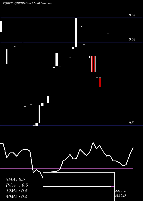  Daily chart PoundSterling