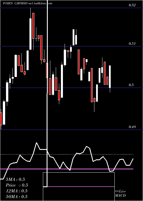  weekly chart PoundSterling