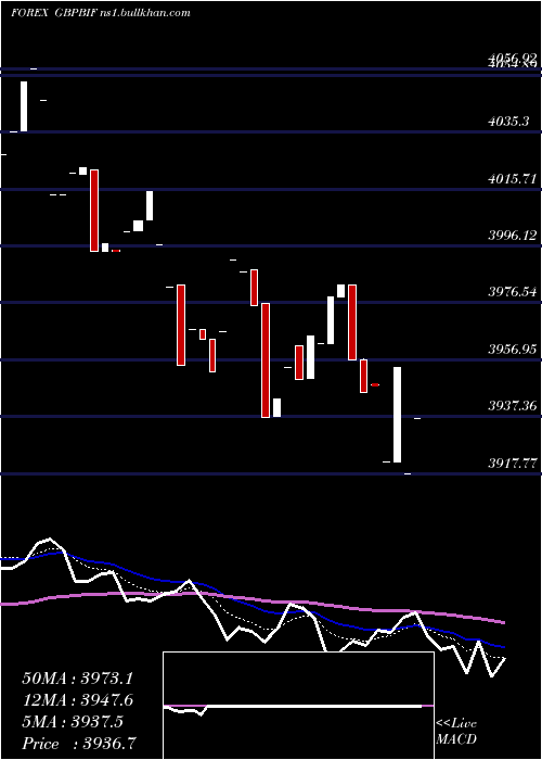  Daily chart PoundSterling