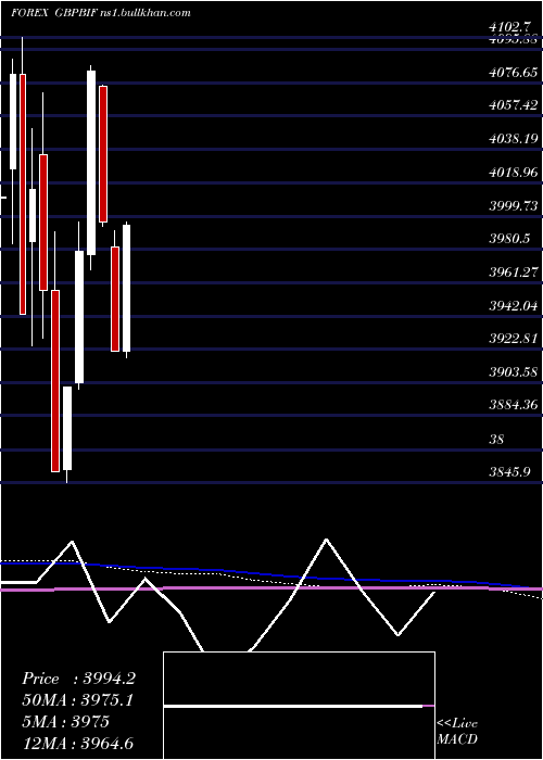  monthly chart PoundSterling