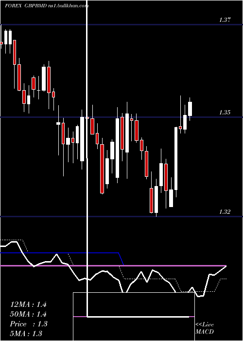  Daily chart PoundSterling