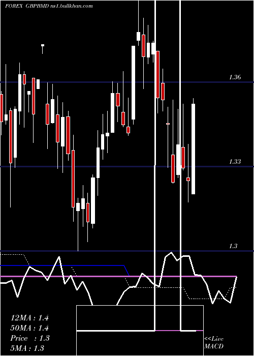  weekly chart PoundSterling