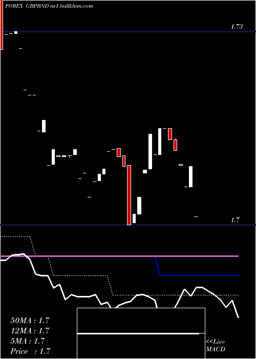 Daily chart PoundSterling