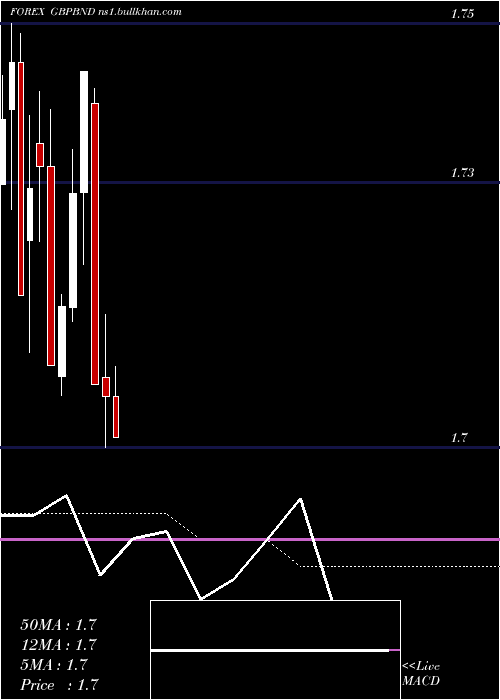  monthly chart PoundSterling