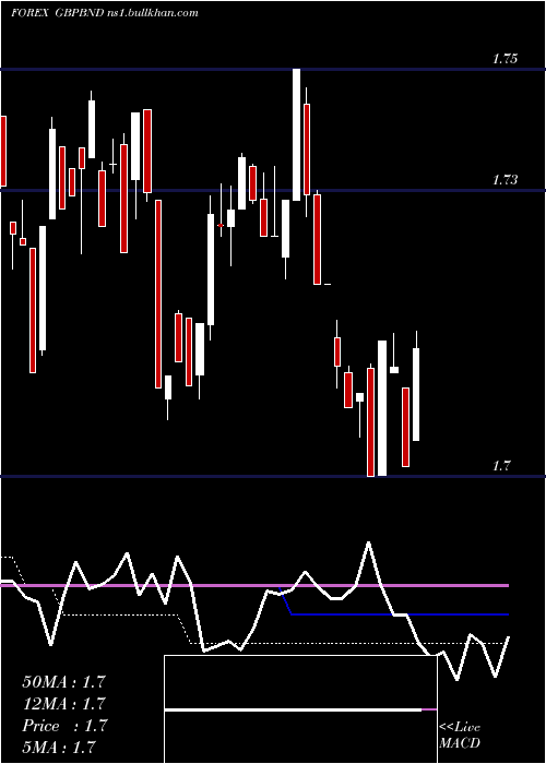  weekly chart PoundSterling