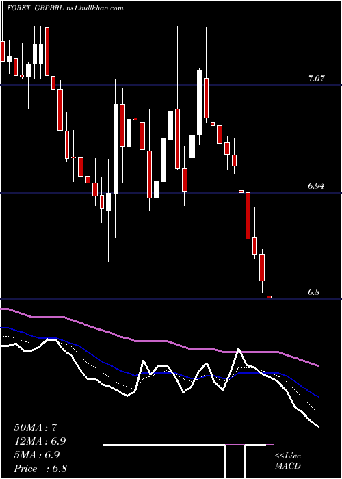  Daily chart PoundSterling