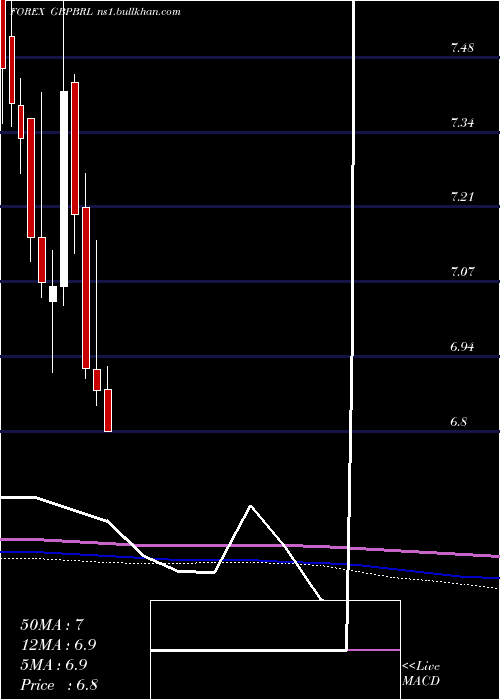  monthly chart PoundSterling