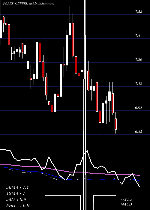  weekly chart PoundSterling