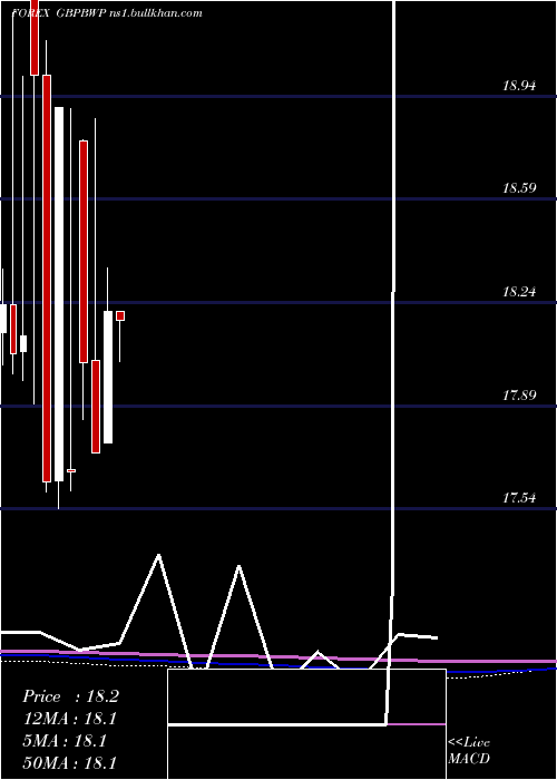  monthly chart PoundSterling