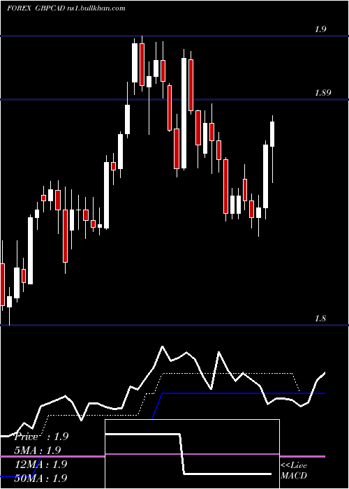  Daily chart PoundSterling