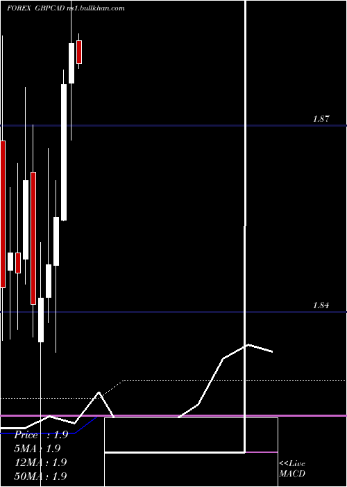  monthly chart PoundSterling