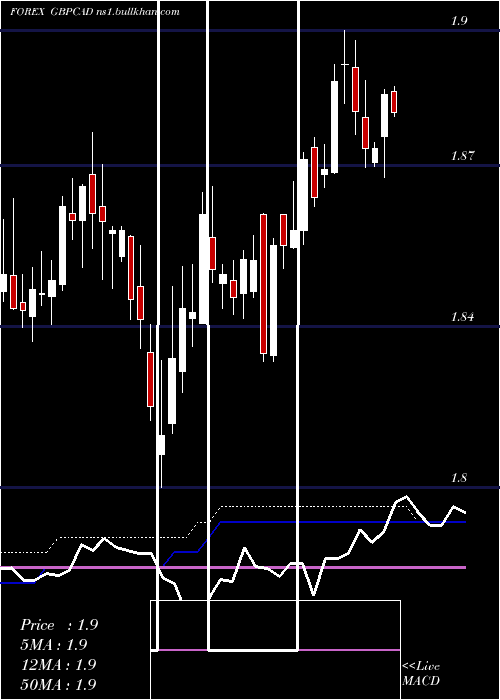  weekly chart PoundSterling