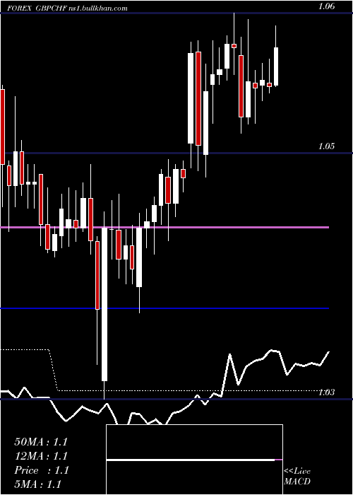 Daily chart PoundSterling