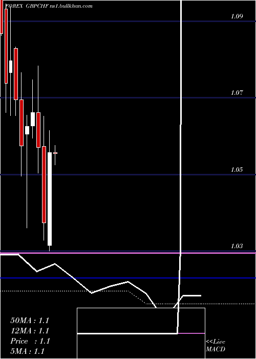  monthly chart PoundSterling