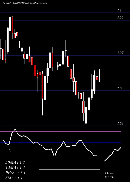  weekly chart PoundSterling