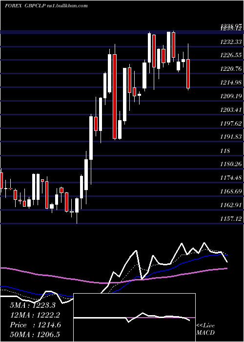 Daily chart PoundSterling