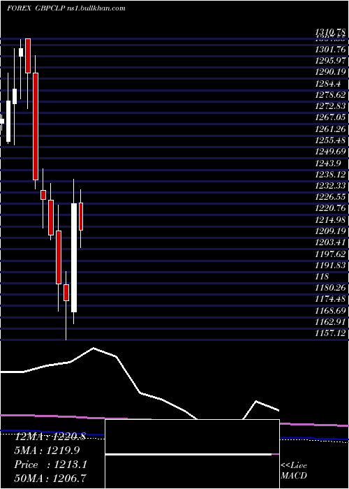 monthly chart PoundSterling
