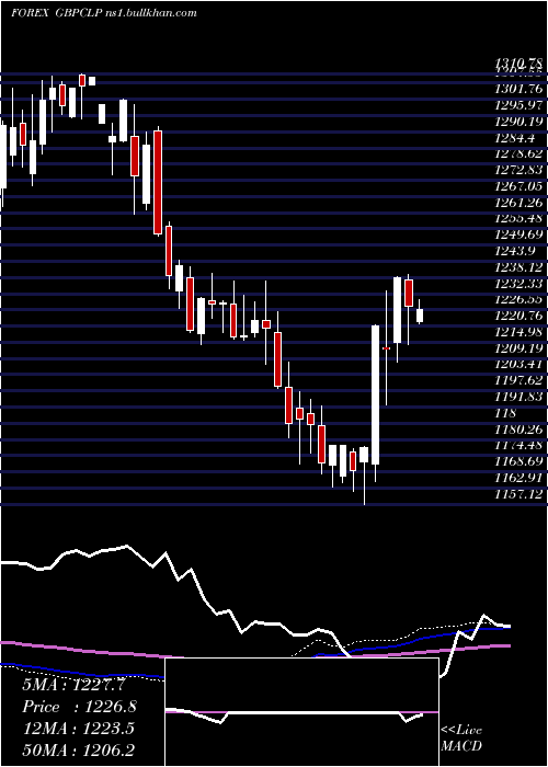  weekly chart PoundSterling
