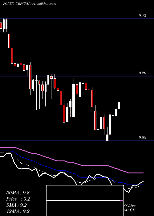  Daily chart PoundSterling