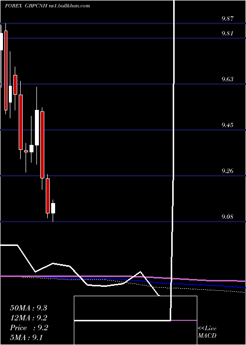  monthly chart PoundSterling