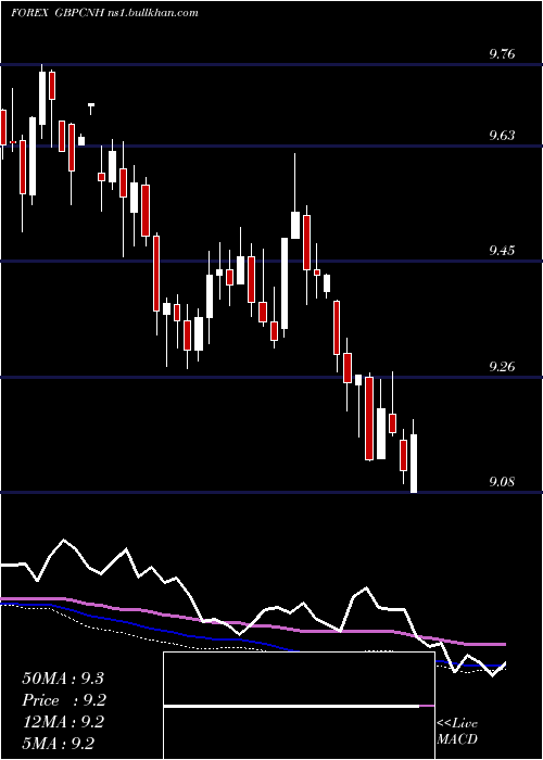  weekly chart PoundSterling