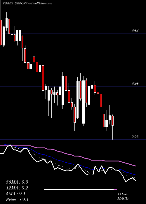  Daily chart PoundSterling