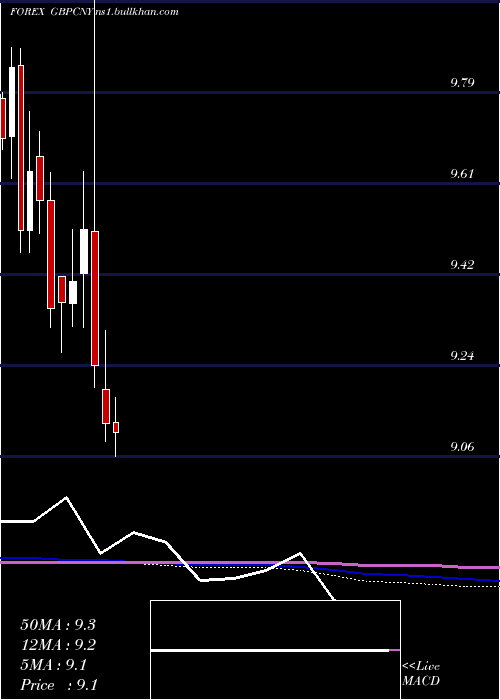  monthly chart PoundSterling