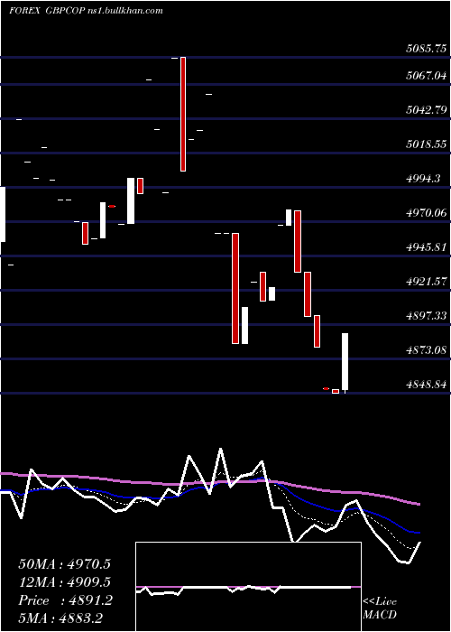  Daily chart PoundSterling