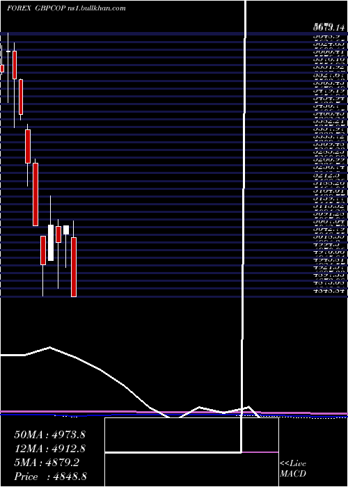  monthly chart PoundSterling