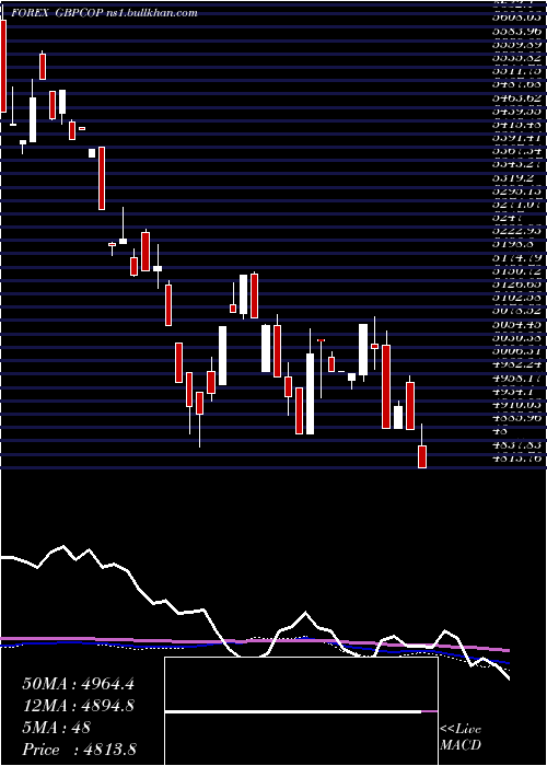  weekly chart PoundSterling