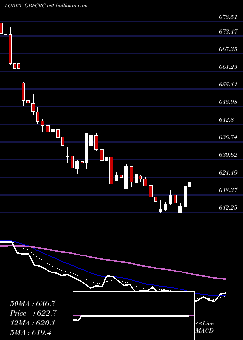  Daily chart PoundSterling