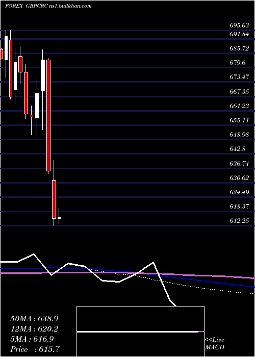  monthly chart PoundSterling