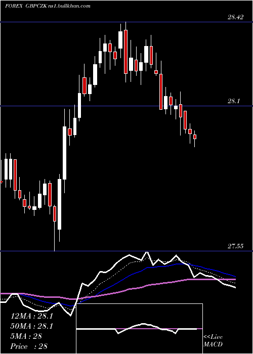  Daily chart PoundSterling