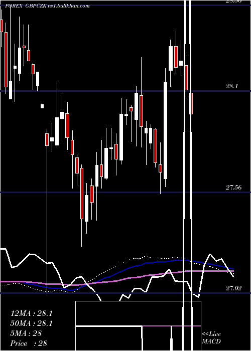  weekly chart PoundSterling