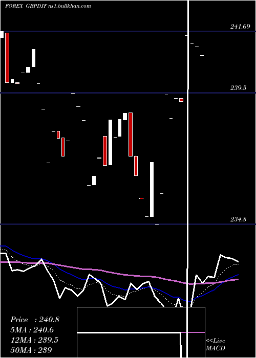  Daily chart PoundSterling