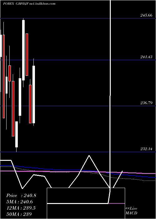  monthly chart PoundSterling