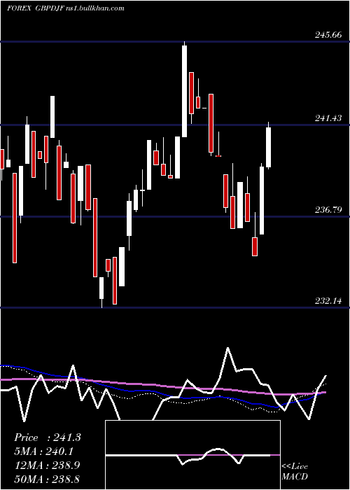  weekly chart PoundSterling