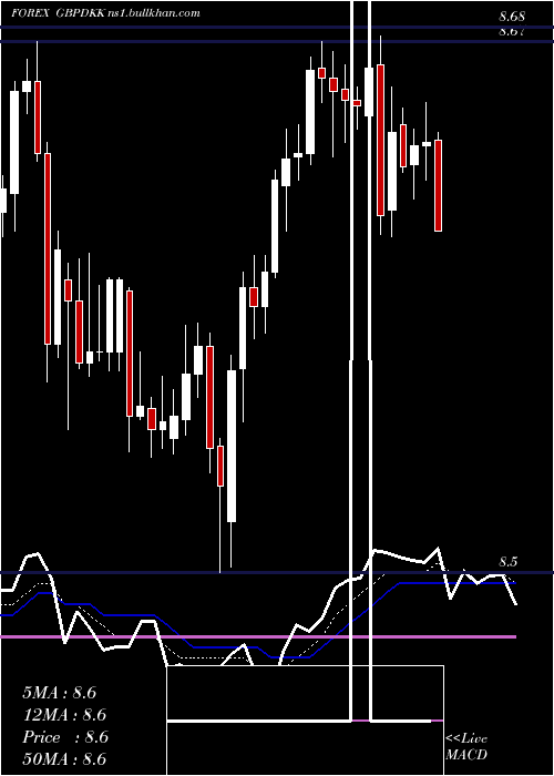  Daily chart PoundSterling