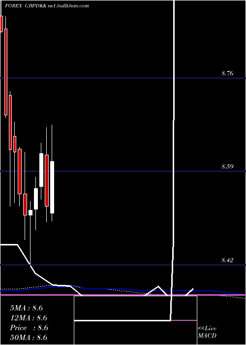  monthly chart PoundSterling