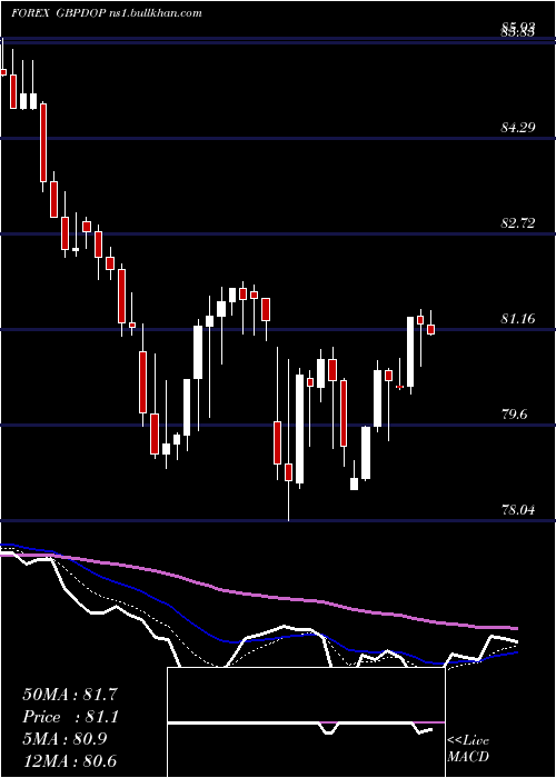  Daily chart PoundSterling
