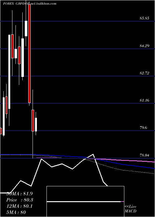  monthly chart PoundSterling