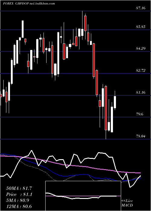  weekly chart PoundSterling