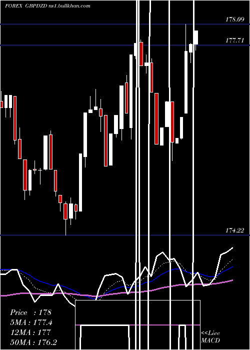  Daily chart PoundSterling