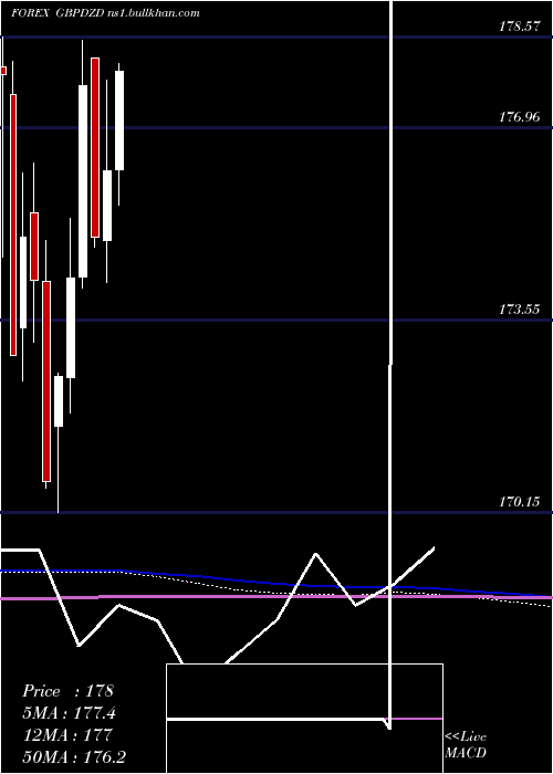  monthly chart PoundSterling