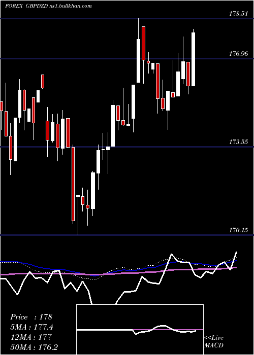  weekly chart PoundSterling