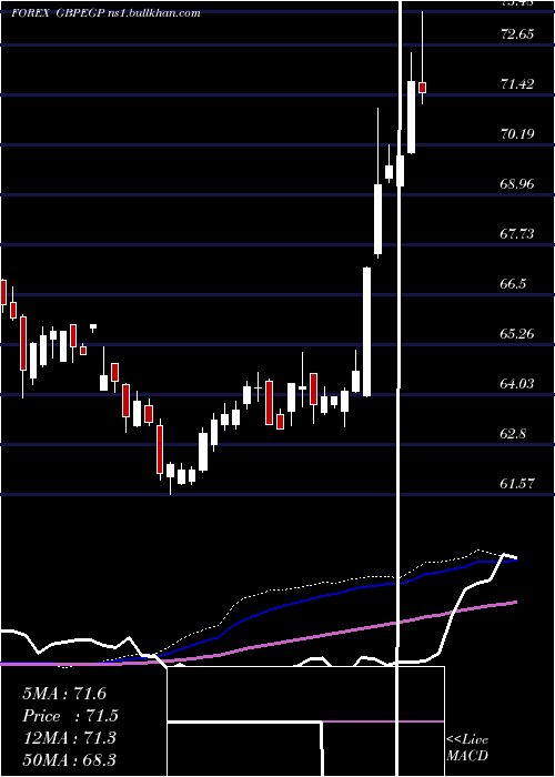  weekly chart PoundSterling